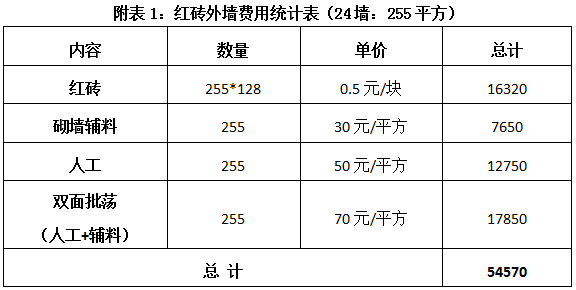 请问不同尺寸的陶粒砖一方和一平米各是多少块！望大神告诉我，红砖、加气块还是陶粒砖