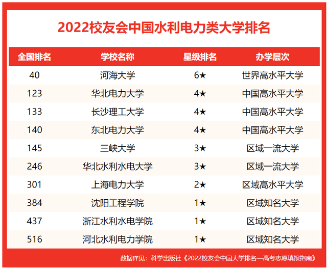 华北电力大学排名，2020年华北电力大学排名（校友会2022中国水利电力类大学排名）