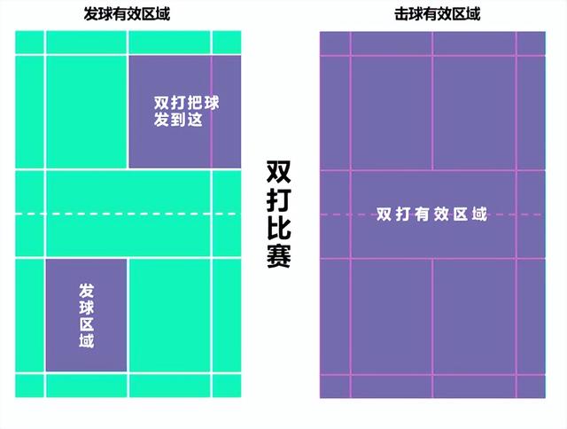 羽毛球双打比赛规则，羽毛球双打比赛规则图解（敲黑板！！！羽毛球规则详解）