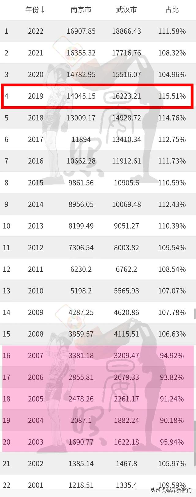 武汉人均gdp 和收入差距，32项数据解读