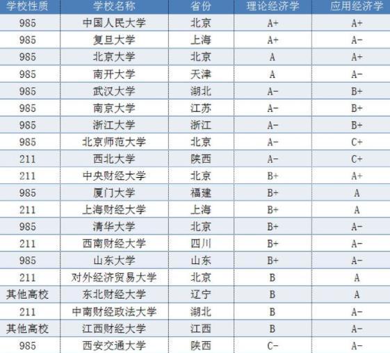 中央财经大学世界排名，2020中央财经大学专业排名（经济学专业：排名前10的大学）