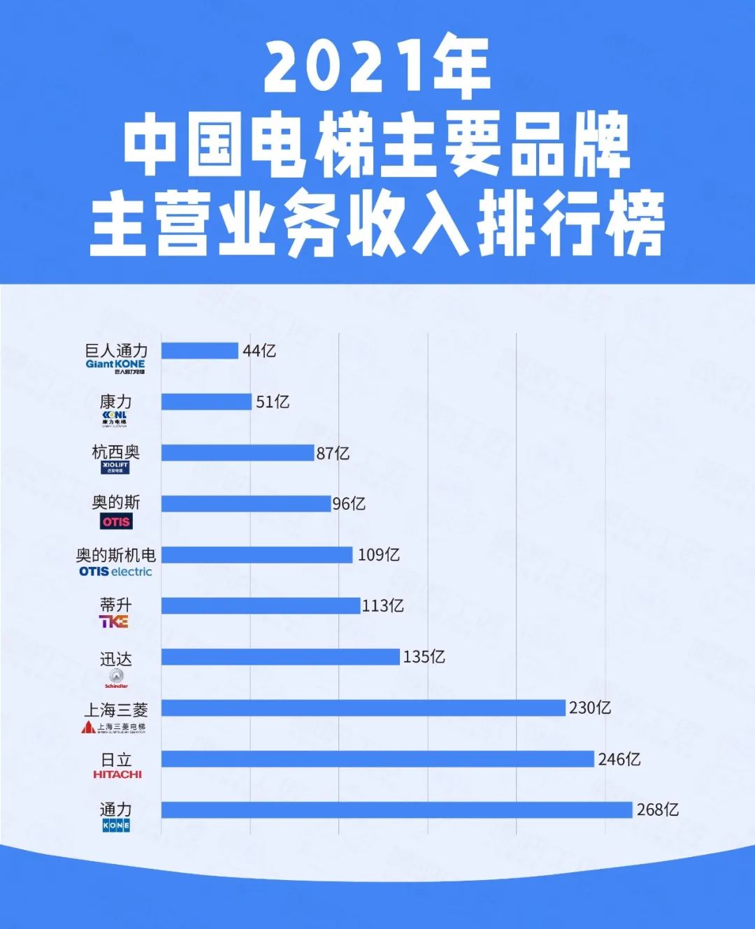 国际一线品牌电梯排名,2021年中国前10品牌电梯营收发布 