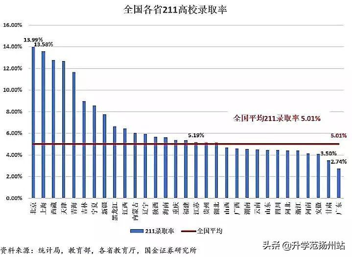 31个省份上大学哪个最难？附：高考最难的省份排名