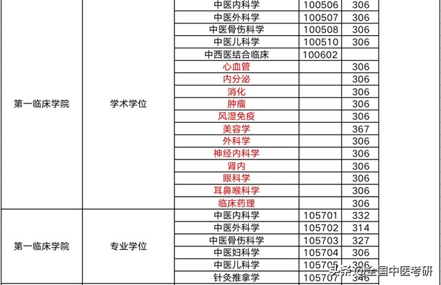 中医药大学分数线，2019湖南中医药大学分数线汇总（所中医药大学，超全校线整理）