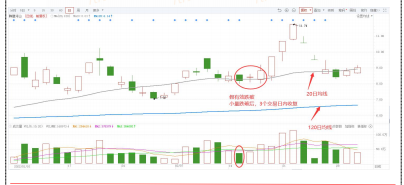 均线多头排列选股公式（学习一根均线选股法）