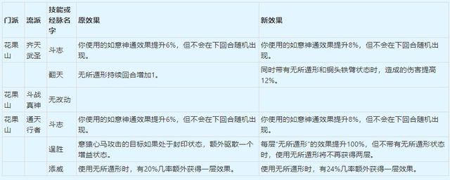 梦幻西游手游新一轮门派调整，梦幻西游十月大改十八门派调整合集