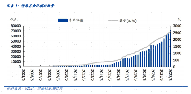 債券基金是干嘛的，債券是基金嗎-？