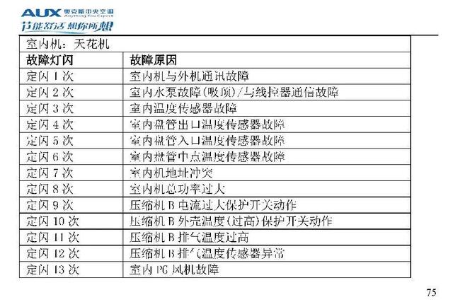奥克斯空调说明书，奥克斯空调wifi怎么连接手机（奥克斯空调代码大全）