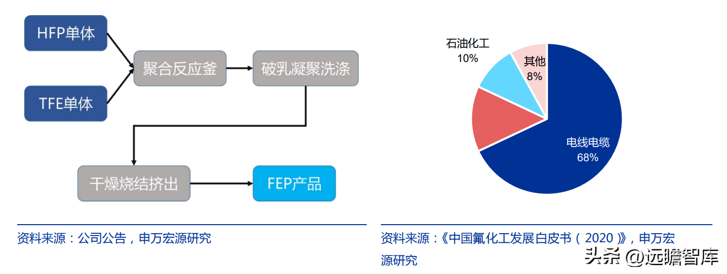 博智集团（全产业链的氟化工企业）