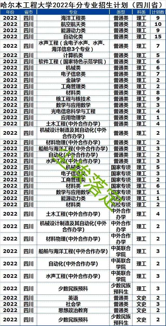 四川财经大学有哪些专业，四川财经职业学院专业排名最好的专业有哪些（2022年211高校四川省本科招生计划）