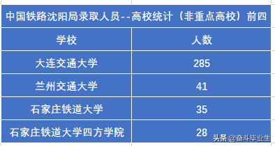 沈阳铁路局官网（中国铁路沈阳局集团2022录取679人）