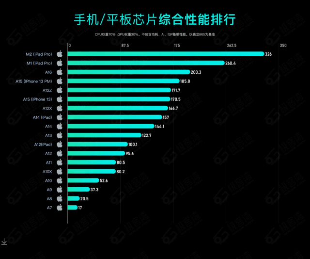 2023 年手機 cpu 綜合性能天梯圖-大恆文化