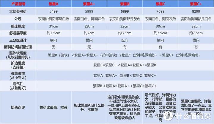 零加零（别瞎选床垫了）