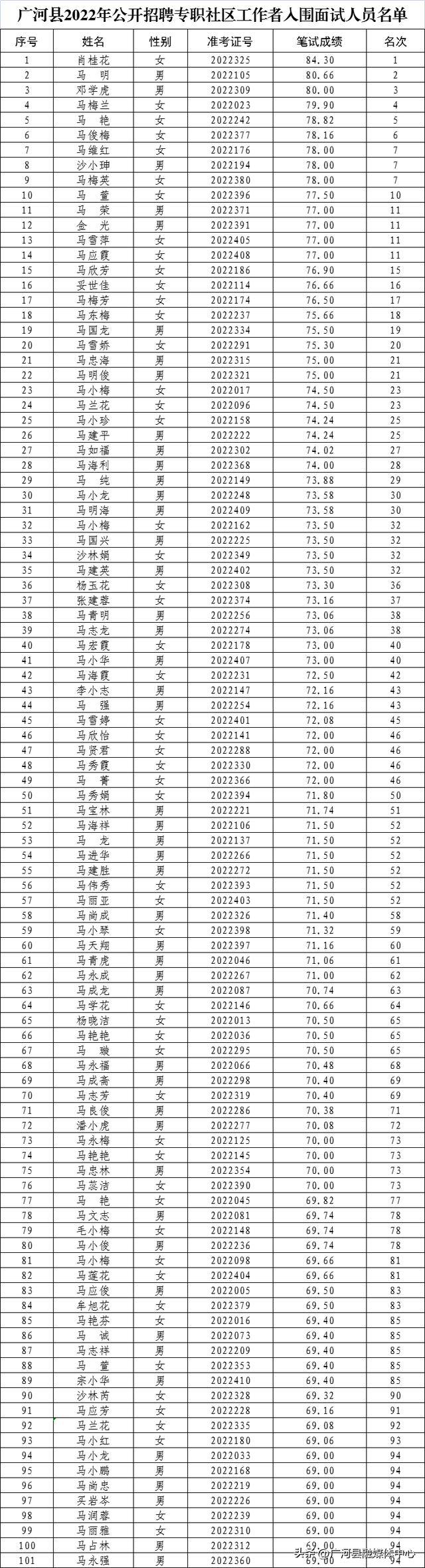 社区工作者面试，社区工作者面试题目（广河县2022年公开招聘专职社区工作者面试工作公告）