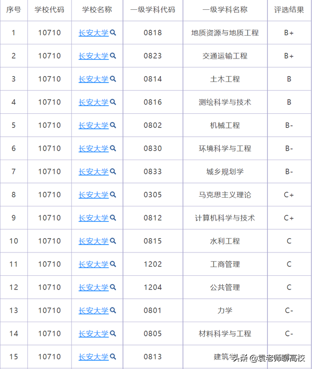 福州大学学科评估，福州大学学科评估结果排名（两所存在感不强的211高校）