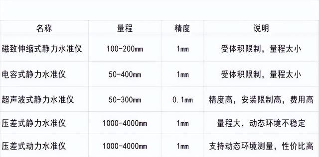 水准仪有几种类型，水准仪有几种类型的（静力水准仪的原理及选型技巧）