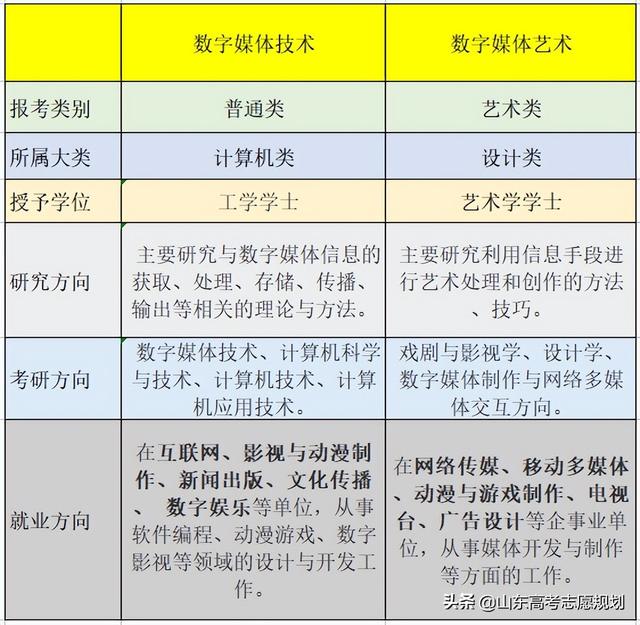 数字媒体艺术专业，数字媒体艺术专业可以选择哪些工作（数字媒体技术与数字媒体艺术专业介绍及考情汇总）