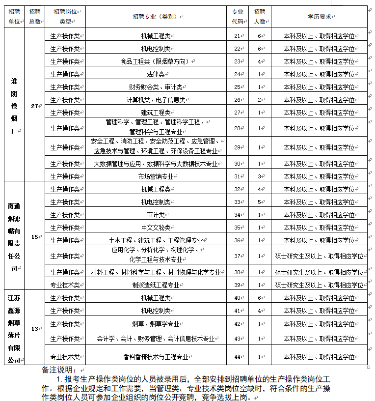 中国烟草招聘要求（中国烟草开启春季招聘）