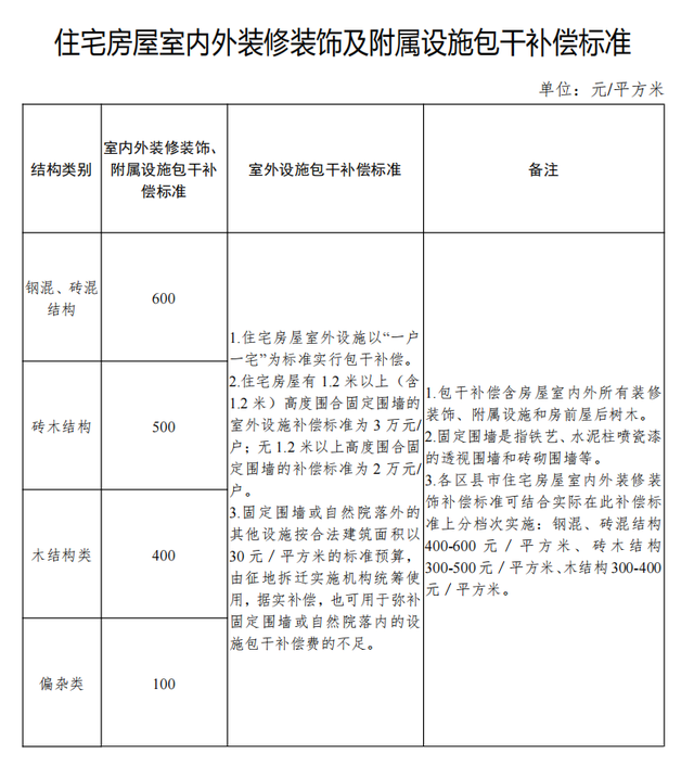 2022年农村土地征收赔偿标准明细，2022年征地补偿价格表（湖南省常德市农村房屋征收拆迁补偿安置标准明细2022）