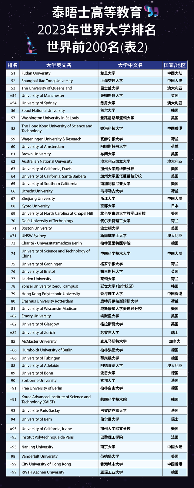 伦敦国王学院世界排名，2019年英国伦敦国王学院世界排名【QS最新世界排名第31名】（泰晤士高等教育2023年世界大学排名出炉）