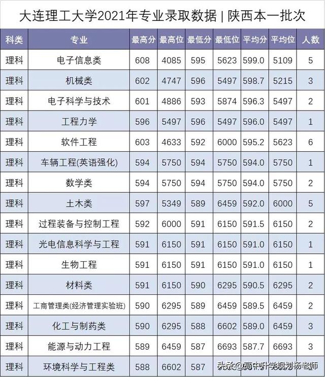 大连理工大学专业排名，2021年大连理工大学最好的专业排名及重点特色专业目录（2018-2021年专业位次图）