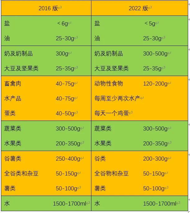 营养膳食金字塔，营养金字塔饮食结构是什么（2022年最新版膳食宝塔一定要收藏）
