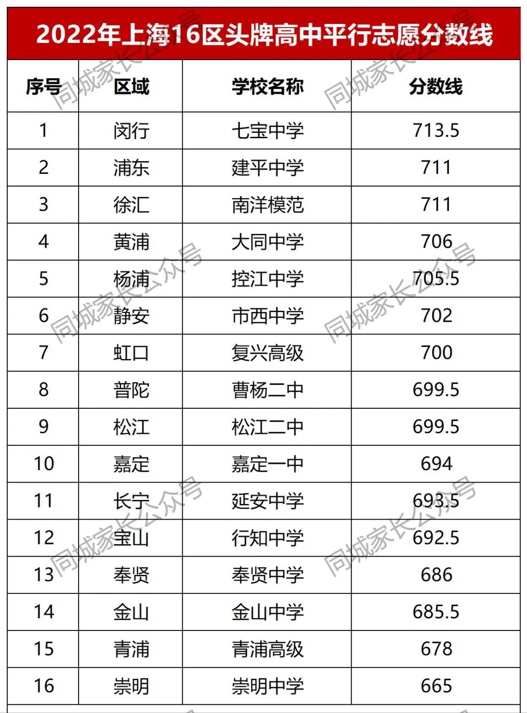 上海市崇明中学（上海各区TOP1高中名单出炉）