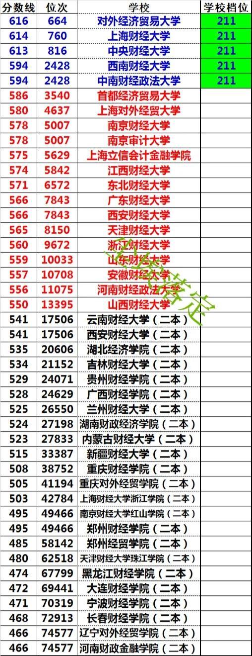 中央财经大学录取分数线，银行最认可的财经大学（2022年财经类大学录取分数线及位次全数据分析）