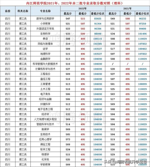 成都师范学院录取查询，乐山师范学院2019录取最低分_乐山师范学院录取分_绵阳师范学院录取分（培养教师队伍主力军——川内师范学院2022年各专业录取分数线公布）