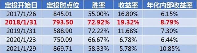 基金定投哪个好，基金定投哪个好2022年（一份成功的定投离不开这2类基金）