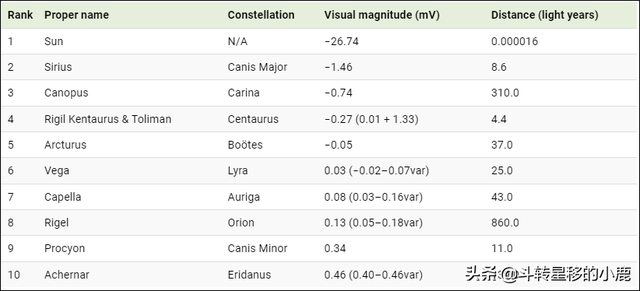 距离地球最近的恒星，距离地球最近的恒星是什么星（颗最近的恒星以及它们与太阳的比较）