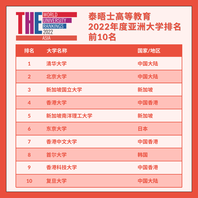 亚洲大学100强名单，qs亚洲大学排行榜（22年亚洲名校top10）