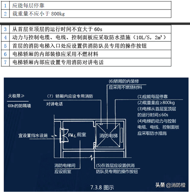 消防电梯的设置要求，消防电梯和普通电梯的区别（22年二级消防工程师技术实务考点消防电梯的设置要求）