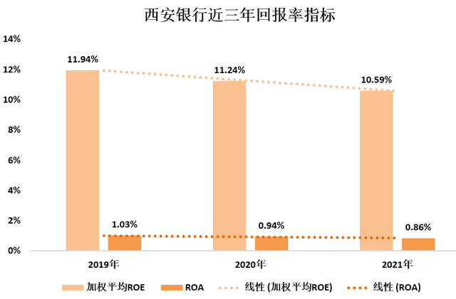 西安银行股票，西安银行股票价格是多少（净利润增速位列17家城商行倒一）