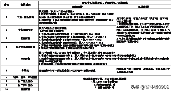 个人所得税交多少（个税计算公式-2022.07）