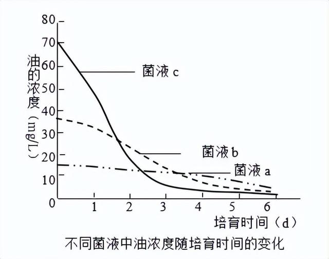 富集微生物的原理，高中生物-微生物的培养与应用