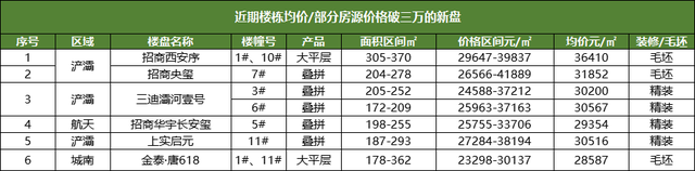 西安房贷利率最新2020，2020西安各银行住房贷款利率（“3万+”高价盘频繁冲击）