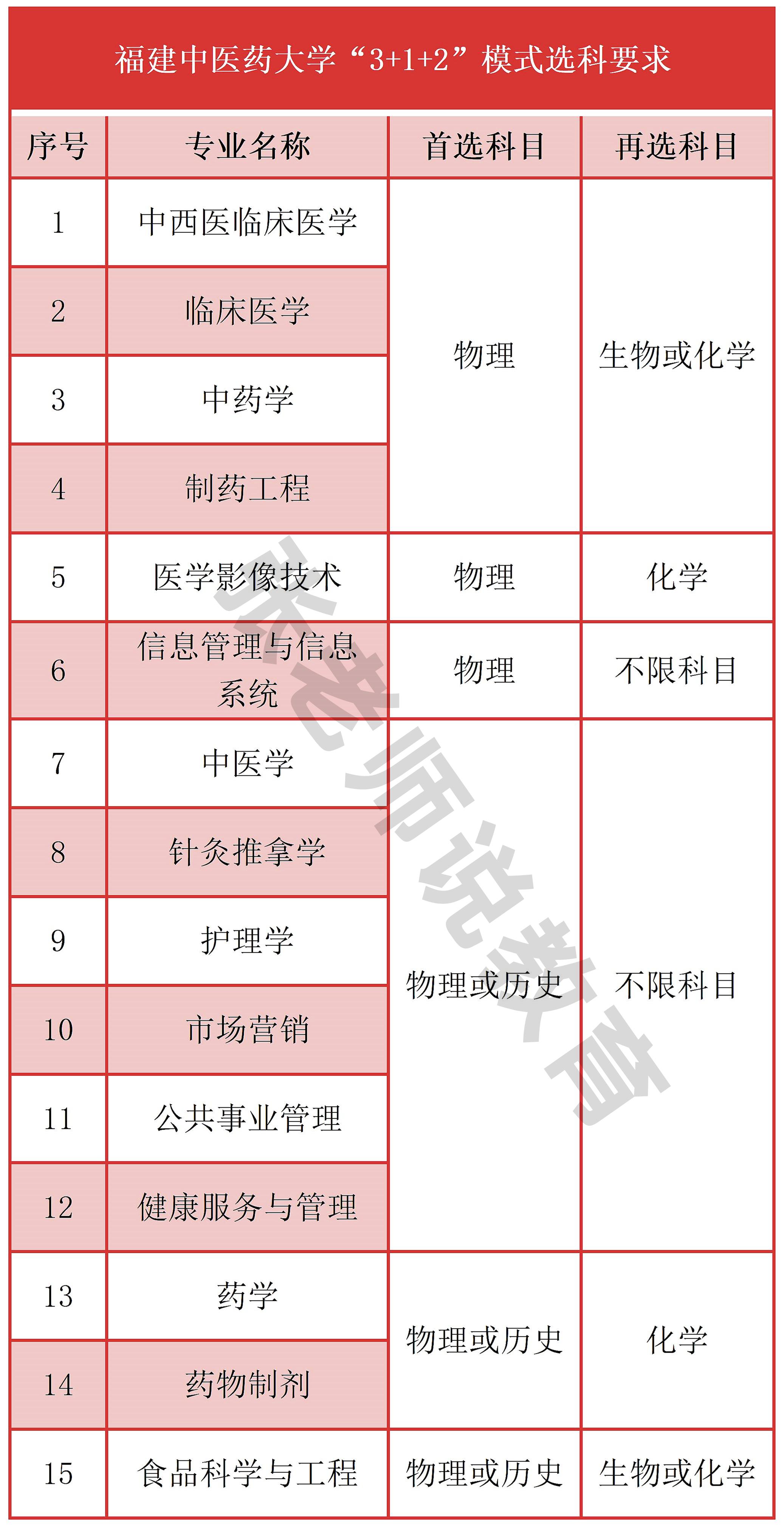 福建中医药大学(福建中医药大学排名)