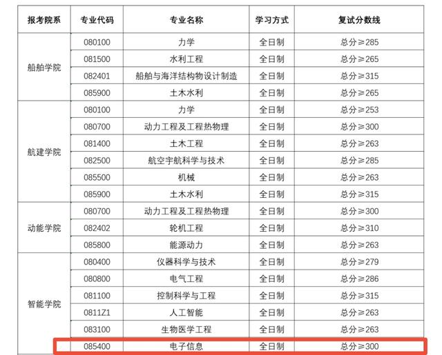 西安考研容易的学校，西安比较好考研的大学（2023年考研）