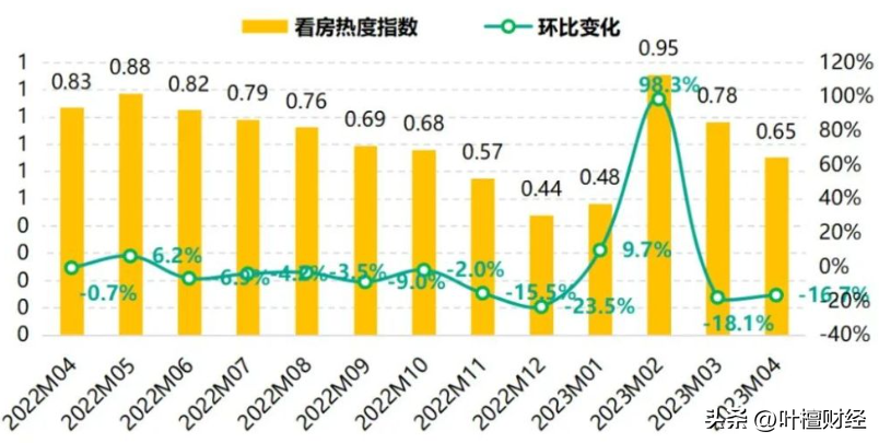 合肥二手房成交量惨淡，房子 卖不动了