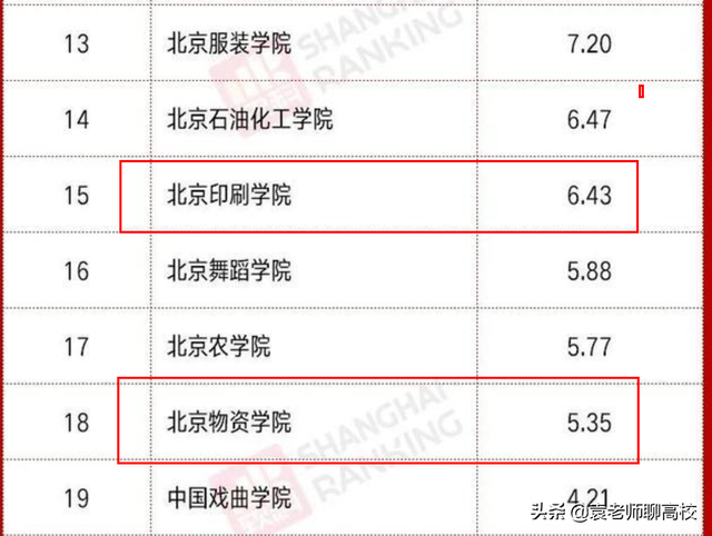北京物资学院2021录取分数线，北京物资学院2022年录取分数线统计（北京物资学院和北京印刷学院）