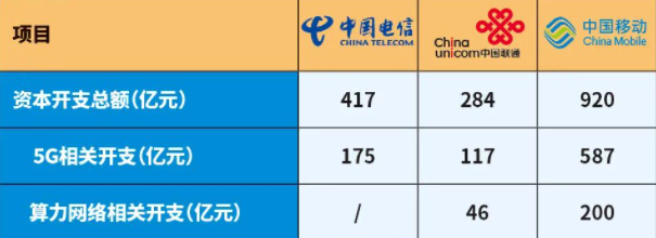 北京移动通信（三大运营商2022年半年数据汇总）