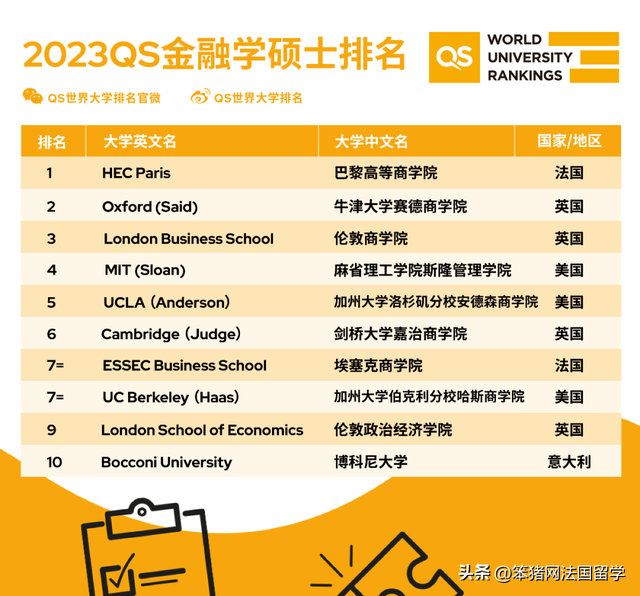 世界各個大學物流專業排名,全國大學物流專業排名(2023qs商科碩士\u