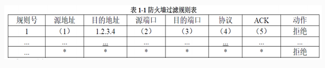 如何利用系统防火墙封闭445等高危端口，封闭端口445 安全策略（软考-信息安全工程师学习笔记26——防火墙实现技术）