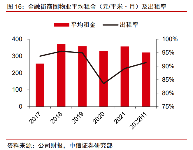 金融街股份有限公司（金融街分析报告）