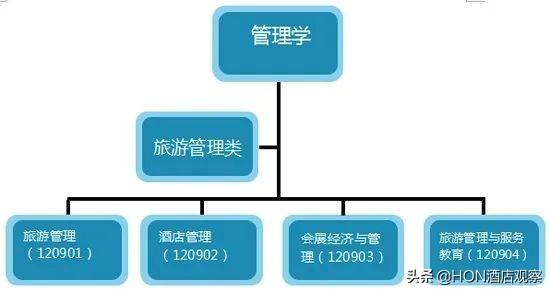 旅游管理专业就业方向（旅游管理专业的出路）