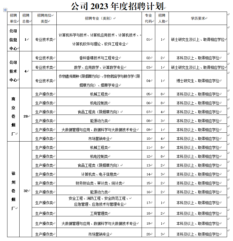 中国烟草招聘要求（中国烟草开启春季招聘）