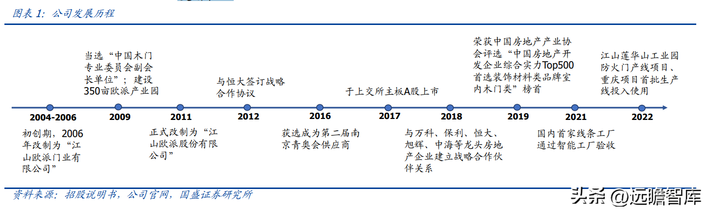 欧派门业（工程木门龙头）