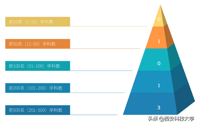 西安科技大学专业，西安科技大学有哪些专业（西安科技大学矿业工程学科世界排名47位）