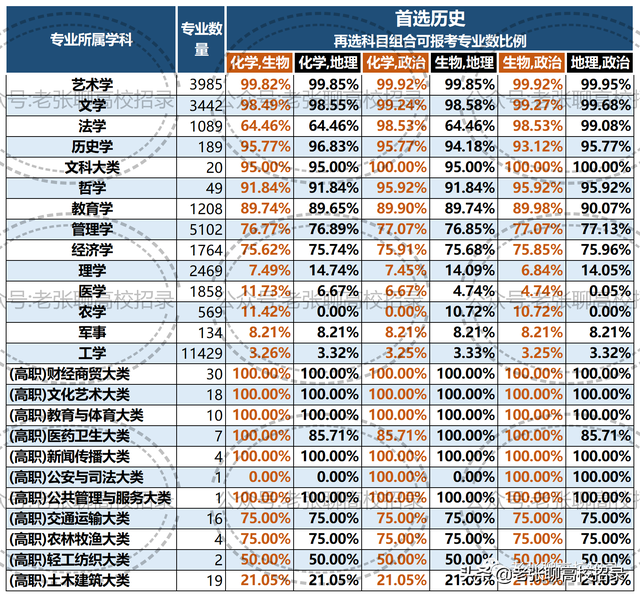 高一选科3+1+2组合怎么选，高一马上要选科了怎么选（广东省高一学生参加2024年“3+1+2”高考）